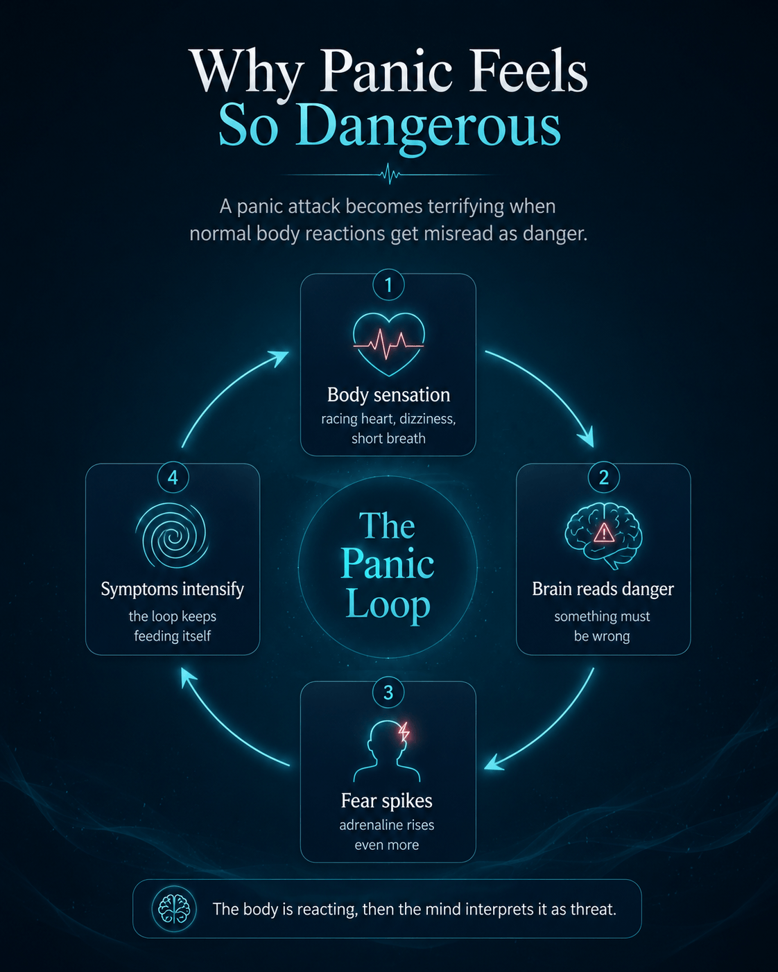 Diagram explaining how panic symptoms can create a fear loop